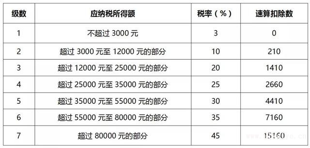 附加税税率图片