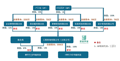 在上海办理营业执照如何搭建合伙企业股权架构