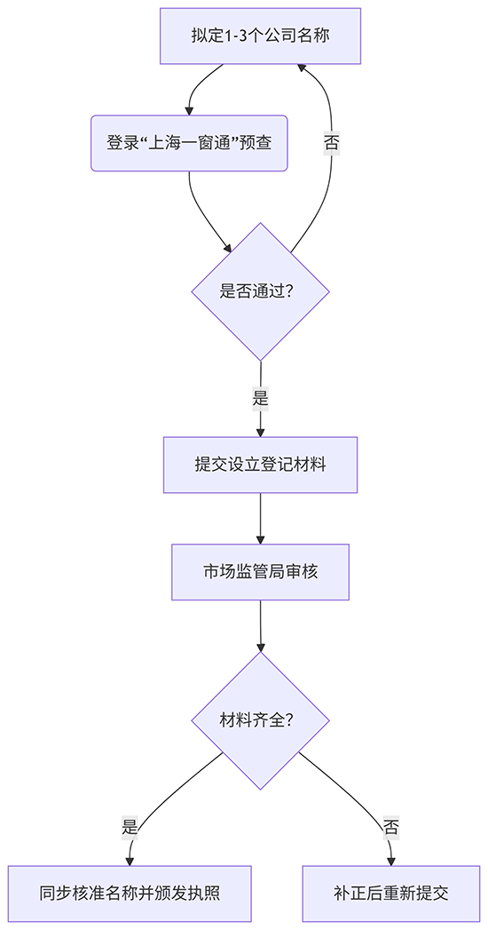 上海公司注册及名称核准流程