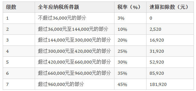 什么是速算扣除数?