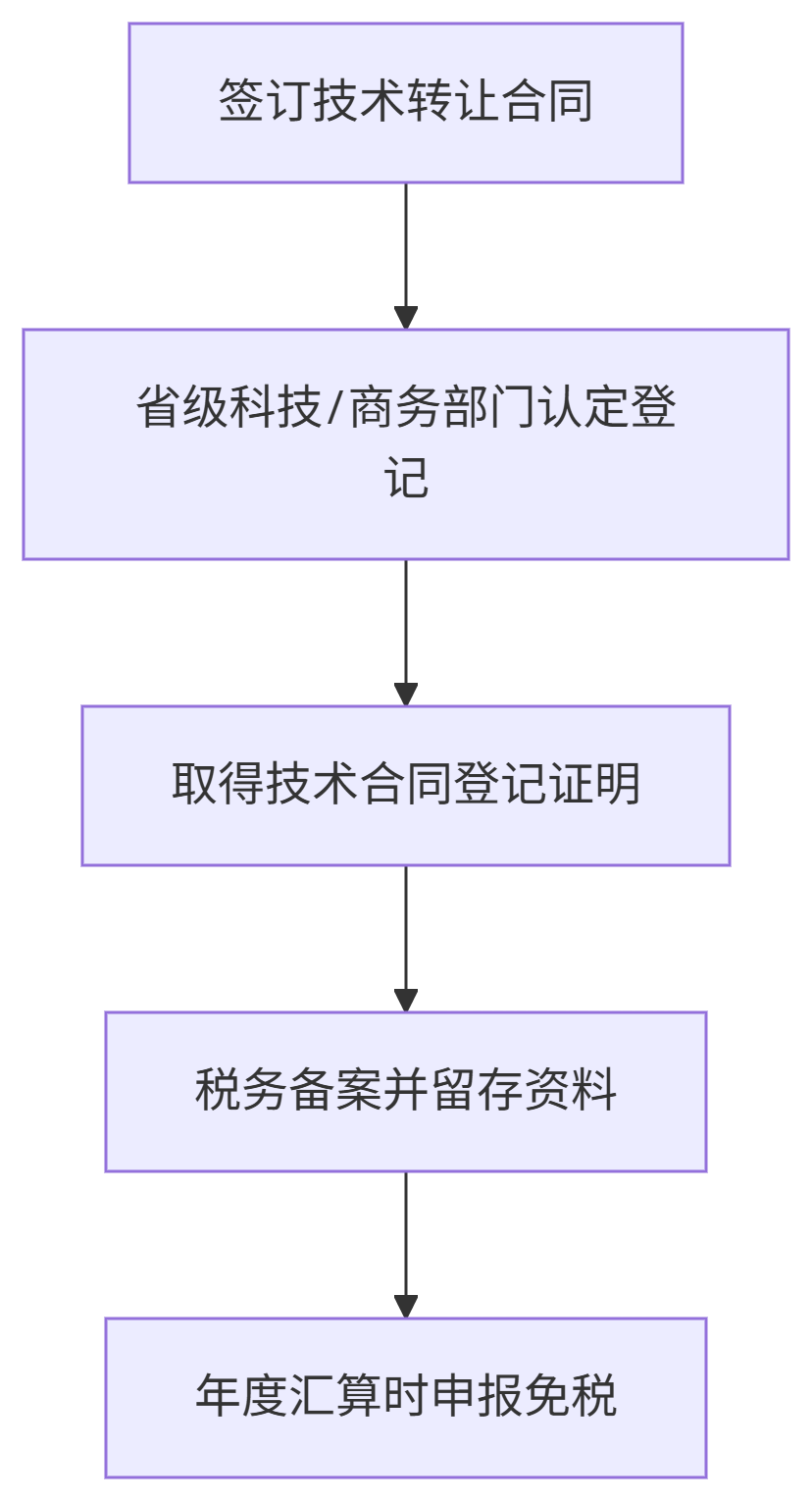 技术转让享受企业所得税税收优惠政策条件