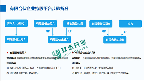 上海注册公司前期需要考虑搭建股权激励架构吗?股权架构激励平台如何搭建?