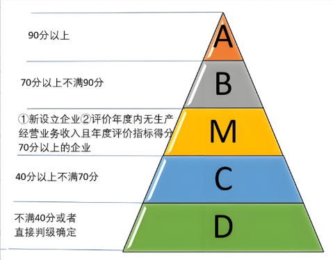 纳税信用A级纳税人评分标准和好处