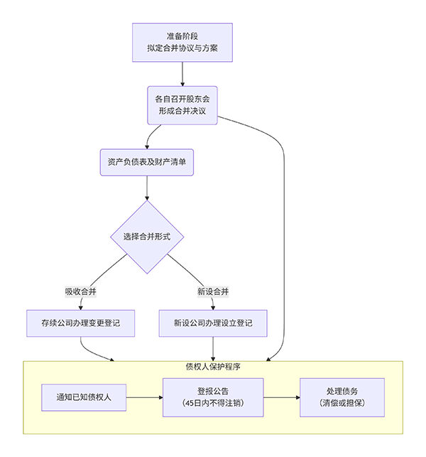 上海公司合并全攻略:条件、流程、材料及关键风险提示