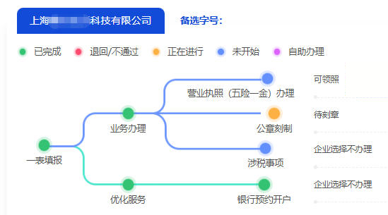 注册上海公司的流程是怎么样的?需要哪些材料?
